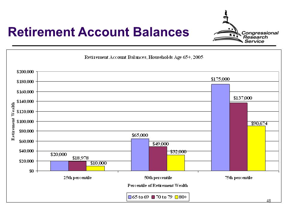 48 Retirement Account Balances