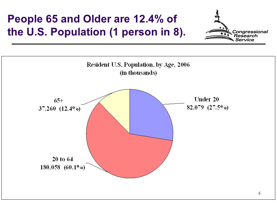 6 People 65 and Older are 12.4% of the U.S. Population (1 person in 8).
