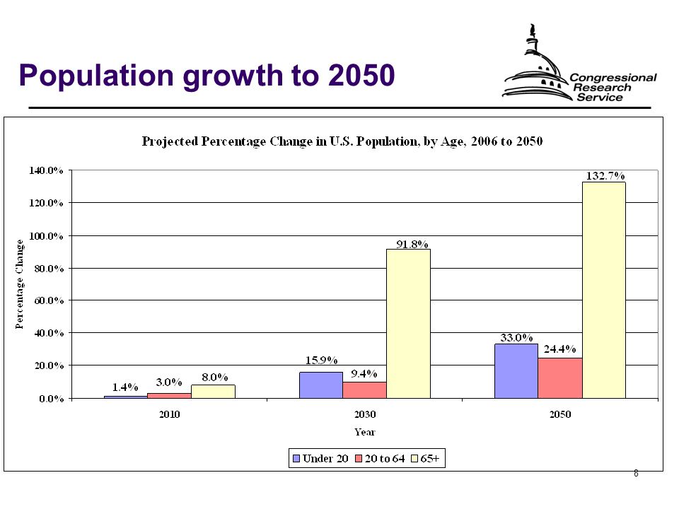 8 Population growth to 2050