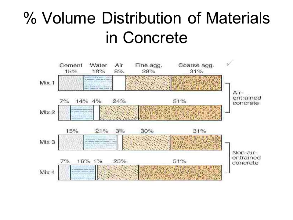 % Volume Distribution of Materials in Concrete