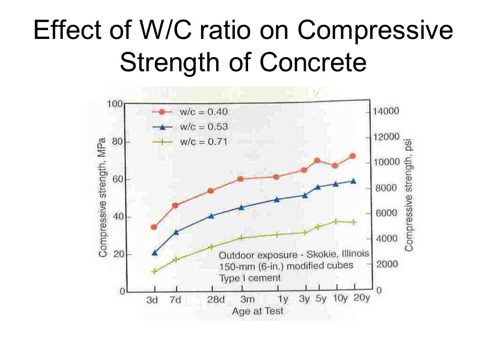 Effect of W/C ratio on Compressive Strength of Concrete