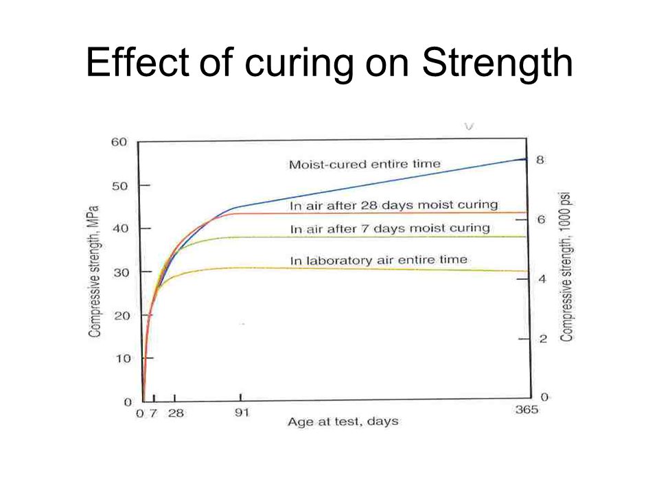 Effect of curing on Strength