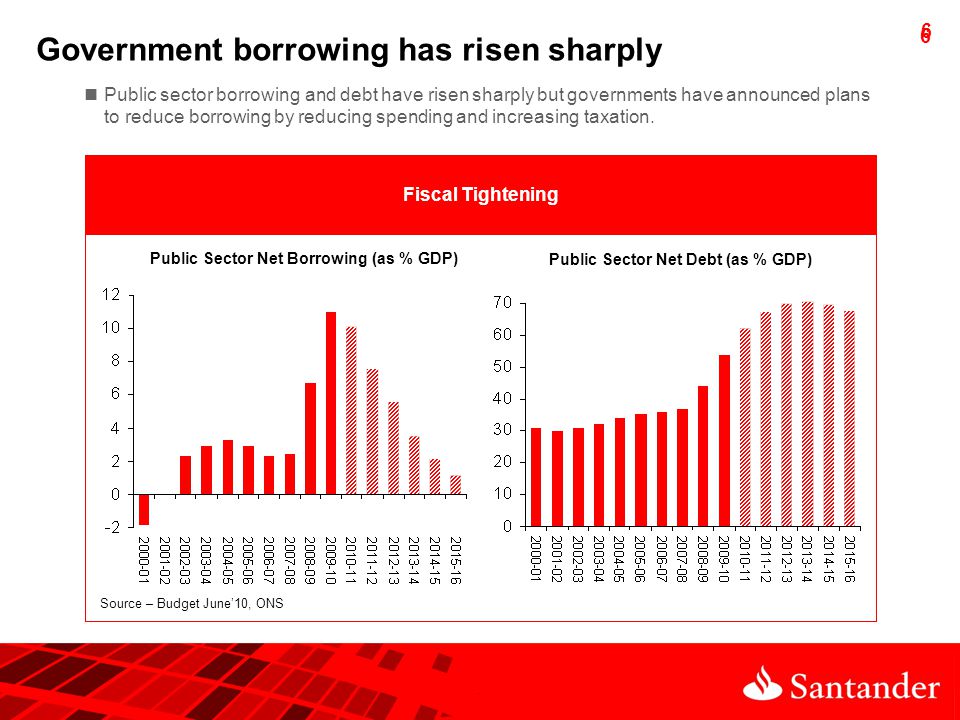 6 6 Fiscal Tightening Source – Budget June’10, ONS Government borrowing has risen sharply Public sector borrowing and debt have risen sharply but governments have announced plans to reduce borrowing by reducing spending and increasing taxation.