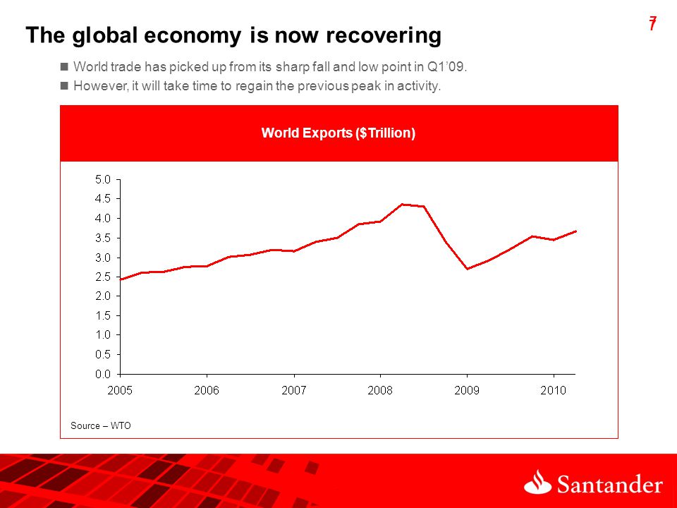 7 7 World Exports ($Trillion) Source – WTO The global economy is now recovering World trade has picked up from its sharp fall and low point in Q1’09.