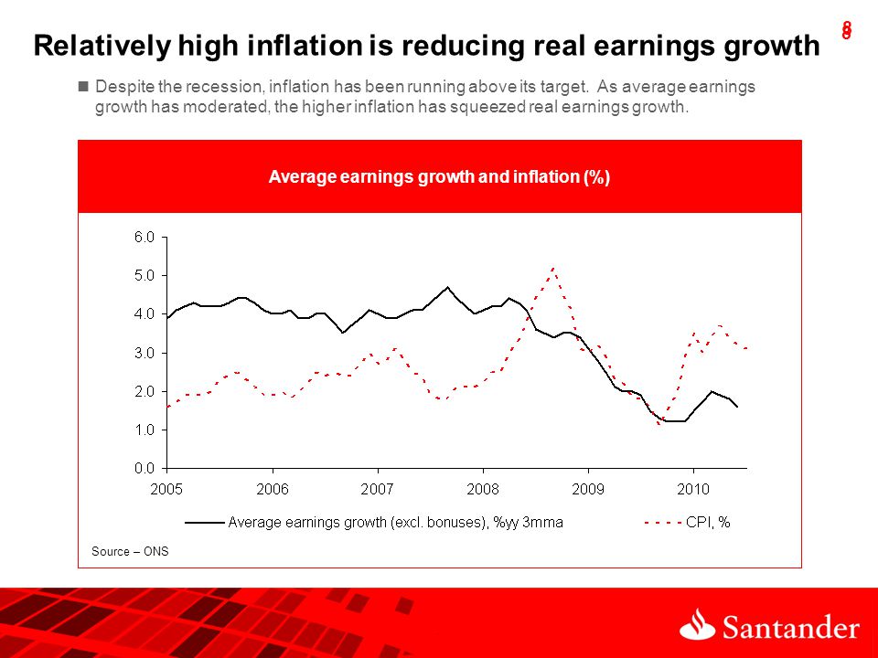 8 8 Average earnings growth and inflation (%) Source – ONS Relatively high inflation is reducing real earnings growth Despite the recession, inflation has been running above its target.