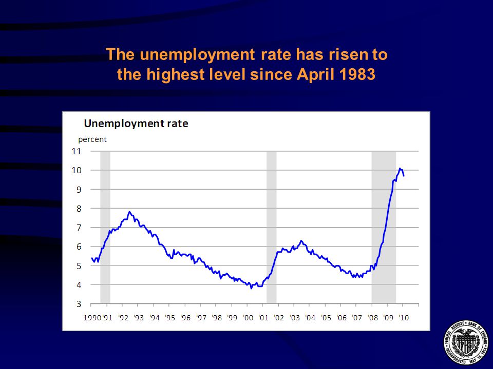 The unemployment rate has risen to the highest level since April 1983
