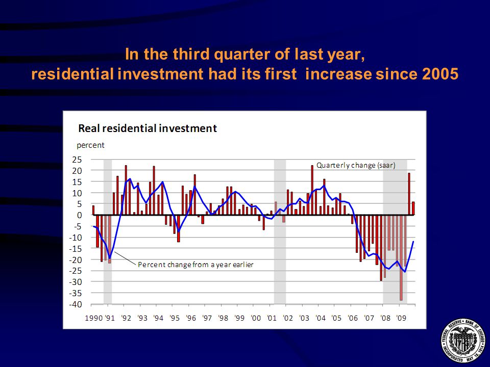 In the third quarter of last year, residential investment had its first increase since 2005