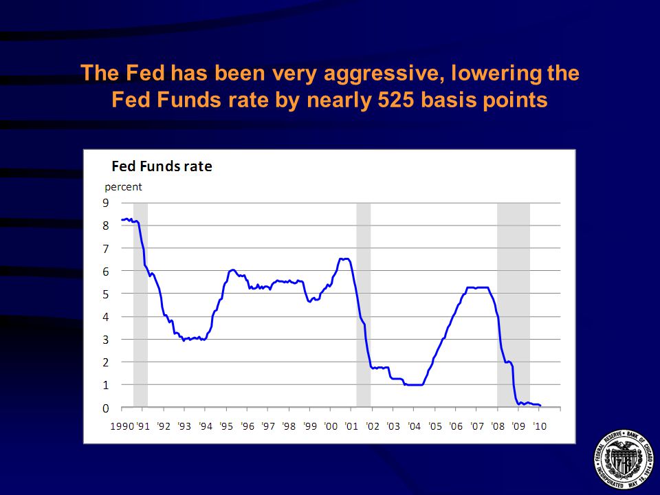 The Fed has been very aggressive, lowering the Fed Funds rate by nearly 525 basis points