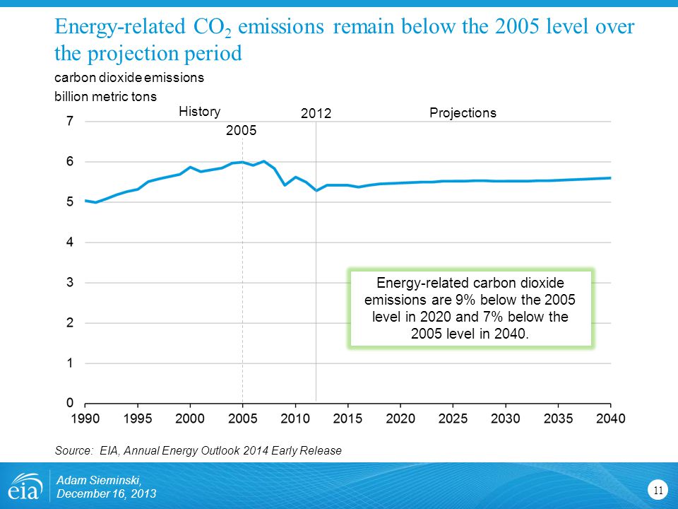 Energy-related CO 2 emissions remain below the 2005 level over the projection period 11 carbon dioxide emissions billion metric tons Source: EIA, Annual Energy Outlook 2014 Early Release Projections History Adam Sieminski, December 16, 2013 Energy-related carbon dioxide emissions are 9% below the 2005 level in 2020 and 7% below the 2005 level in 2040.