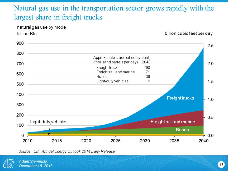 Natural gas use in the transportation sector grows rapidly with the largest share in freight trucks 15 natural gas use by mode trillion Btu Source: EIA, Annual Energy Outlook 2014 Early Release Adam Sieminski, December 16, 2013 Freight trucks Buses Freight rail and marine Light-duty vehicles 22% billion cubic feet per day Approximate crude oil equivalent, (thousand barrels per day) 2040 Freight trucks Freight rail and marine Buses Light-duty vehicles