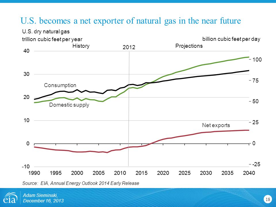U.S. becomes a net exporter of natural gas in the near future 18 U.S.