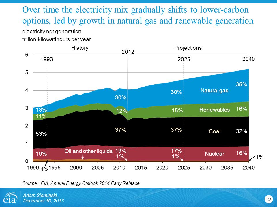 Over time the electricity mix gradually shifts to lower-carbon options, led by growth in natural gas and renewable generation 22 electricity net generation trillion kilowatthours per year Source: EIA, Annual Energy Outlook 2014 Early Release 30% 19% 37% 12% 1% Nuclear Oil and other liquids Natural gas Coal Renewables 2012 ProjectionsHistory 16% 32% 35% <1% Adam Sieminski, December 16, % 13% 19% 53% 4% 30% 17% 37% 15% 1%