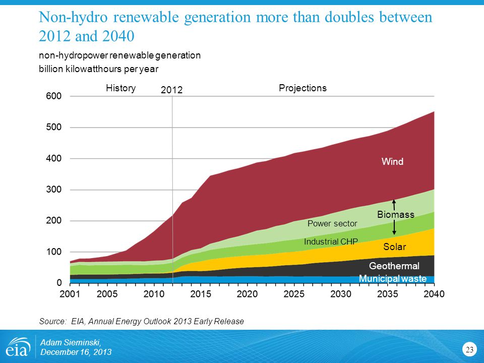 Non-hydro renewable generation more than doubles between 2012 and non-hydropower renewable generation billion kilowatthours per year Source: EIA, Annual Energy Outlook 2013 Early Release Wind Solar Geothermal Municipal waste Biomass Industrial CHP Power sector 2012 ProjectionsHistory Adam Sieminski, December 16, 2013