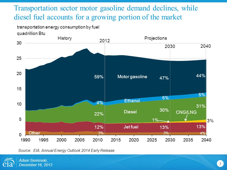 Transportation sector motor gasoline demand declines, while diesel fuel accounts for a growing portion of the market 5 transportation energy consumption by fuel quadrillion Btu Source: EIA, Annual Energy Outlook 2014 Early Release Adam Sieminski, December 16, 2013 ProjectionsHistory % Motor gasoline Jet fuel CNG/LNG 12% 13% 3% 44% 31% 3% 4% Other Diesel 22% % 13% 3% 30% 1% 2040 Ethanol 4% 5%