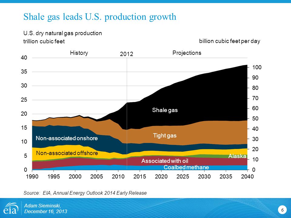 Shale gas leads U.S. production growth 6 U.S.