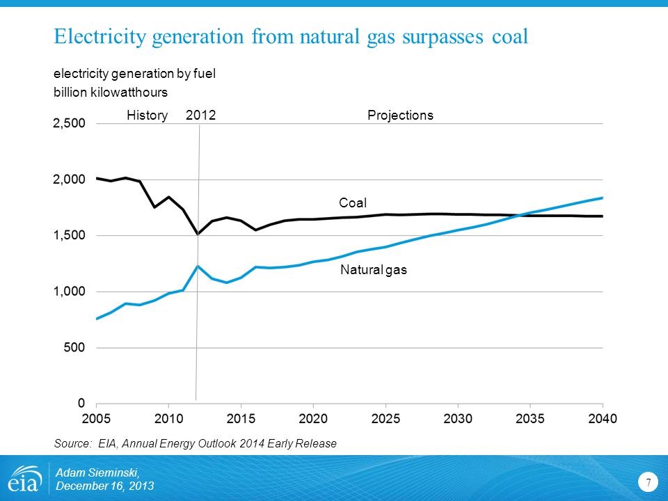 Electricity generation from natural gas surpasses coal electricity generation by fuel billion kilowatthours 7 History Projections Coal Natural gas Adam Sieminski, December 16, Source: EIA, Annual Energy Outlook 2014 Early Release