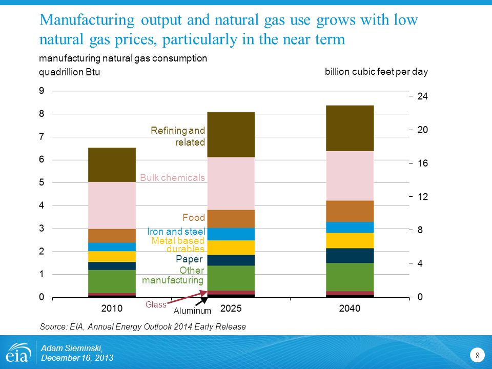 Manufacturing output and natural gas use grows with low natural gas prices, particularly in the near term 8 manufacturing natural gas consumption quadrillion Btu Source: EIA, Annual Energy Outlook 2014 Early Release Adam Sieminski, December 16, 2013 Aluminum Glass Iron and steel Paper Food Refining and related Bulk chemicals Other Metal based billion cubic feet per day durables manufacturing