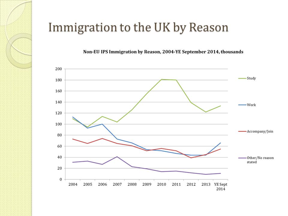 Immigration to the UK by Reason