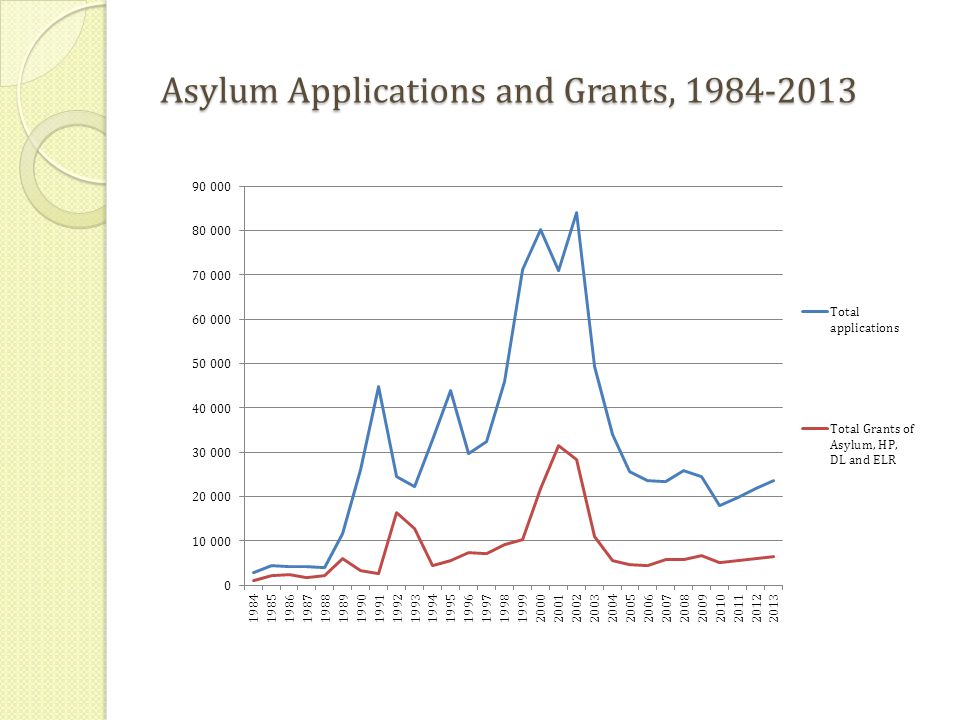 Asylum Applications and Grants,