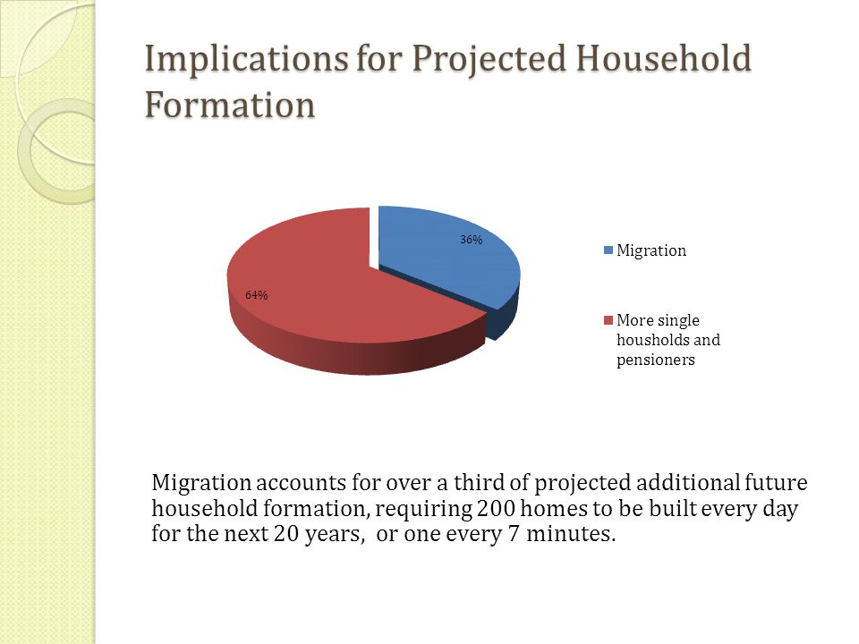 Implications for Projected Household Formation Migration accounts for over a third of projected additional future household formation, requiring 200 homes to be built every day for the next 20 years, or one every 7 minutes.
