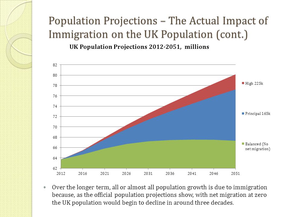 Population Projections – The Actual Impact of Immigration on the UK Population (cont.) Over the longer term, all or almost all population growth is due to immigration because, as the official population projections show, with net migration at zero the UK population would begin to decline in around three decades.