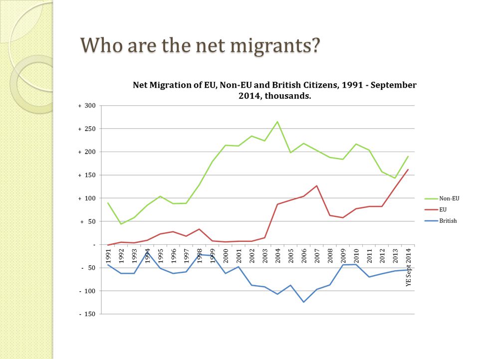 Who are the net migrants