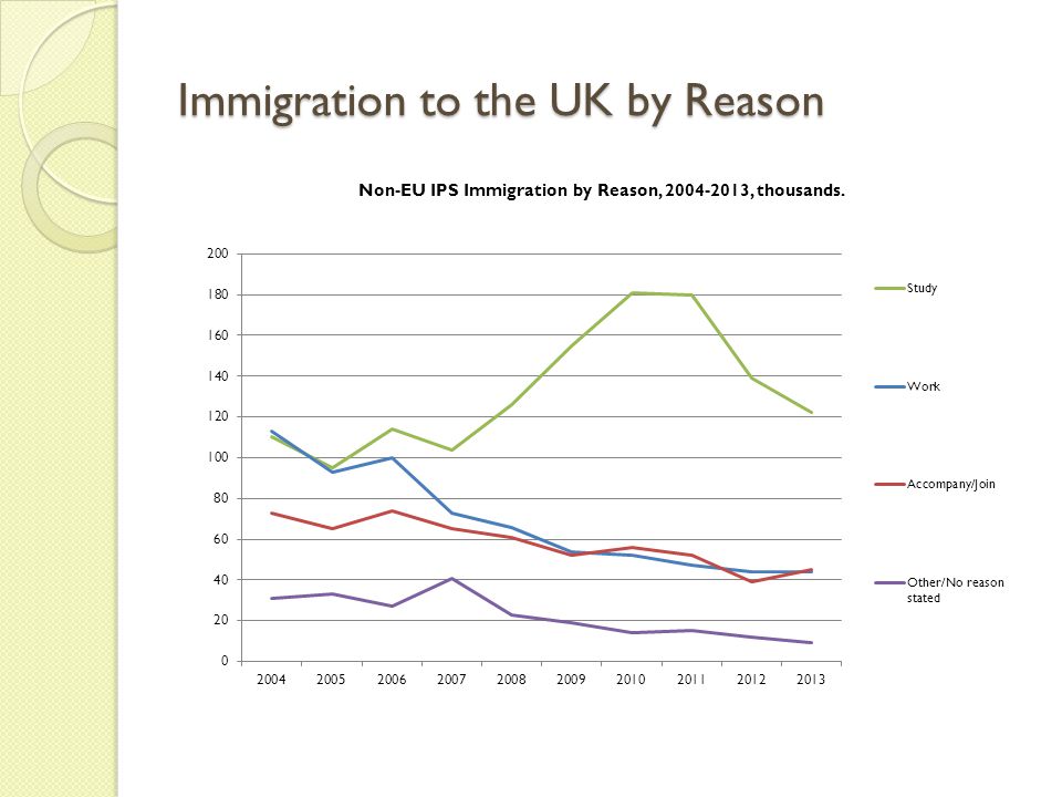 Immigration to the UK by Reason