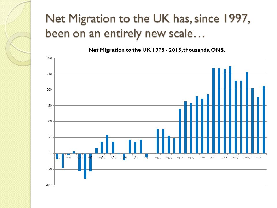 Net Migration to the UK has, since 1997, been on an entirely new scale…