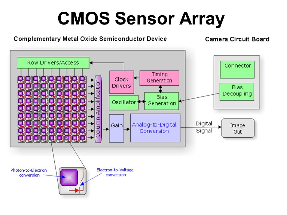 CMOS Sensor Array