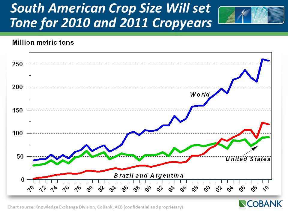 Chart source: Knowledge Exchange Division, CoBank, ACB (confidential and proprietary) South American Crop Size Will set Tone for 2010 and 2011 Cropyears