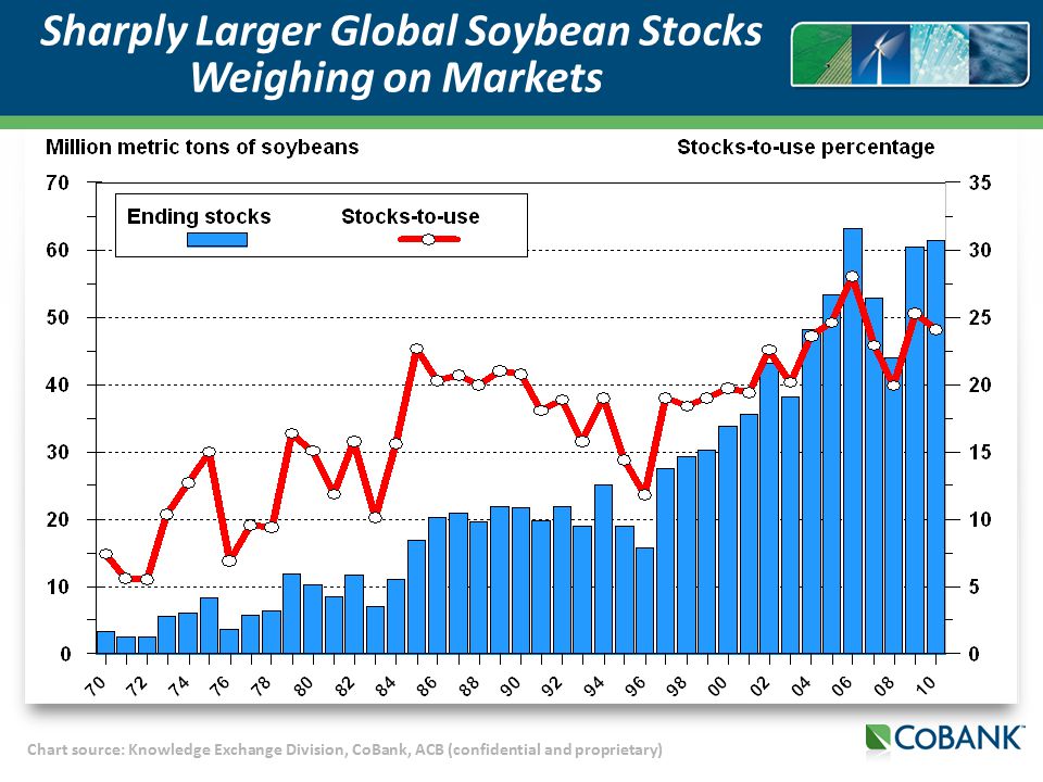 Chart source: Knowledge Exchange Division, CoBank, ACB (confidential and proprietary) Sharply Larger Global Soybean Stocks Weighing on Markets