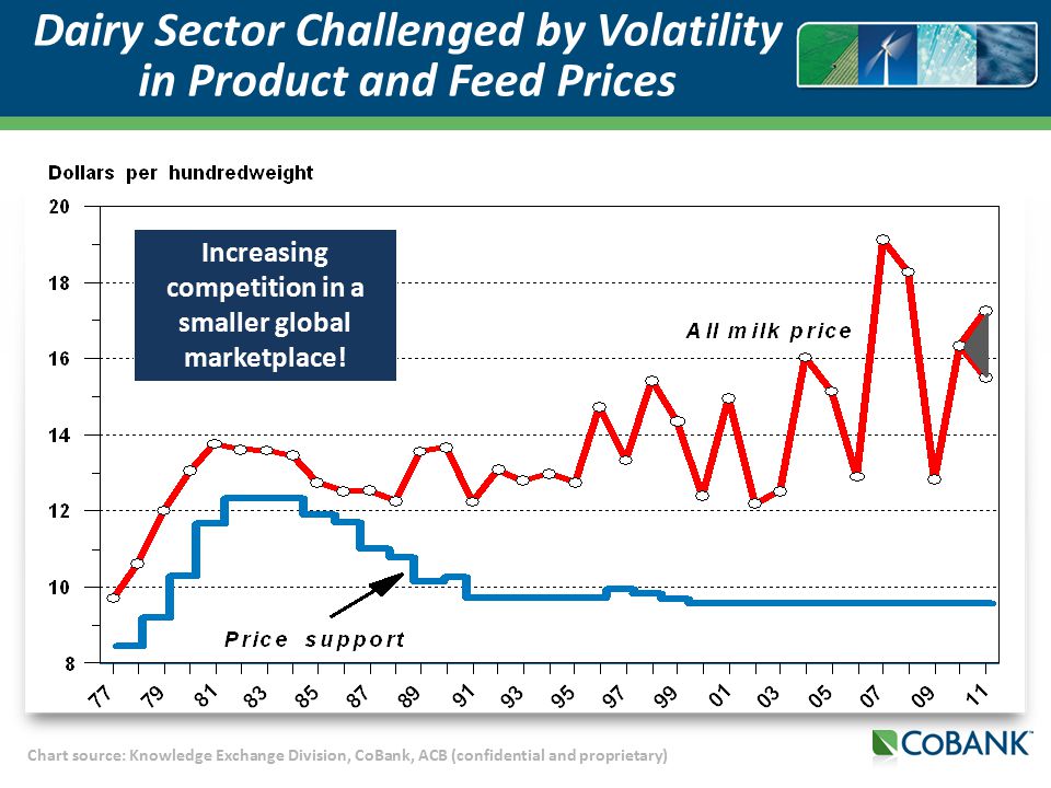 Chart source: Knowledge Exchange Division, CoBank, ACB (confidential and proprietary) Dairy Sector Challenged by Volatility in Product and Feed Prices Increasing competition in a smaller global marketplace!