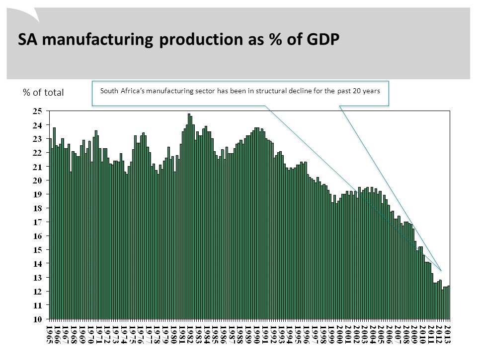 % of total SA manufacturing production as % of GDP South Africa’s manufacturing sector has been in structural decline for the past 20 years