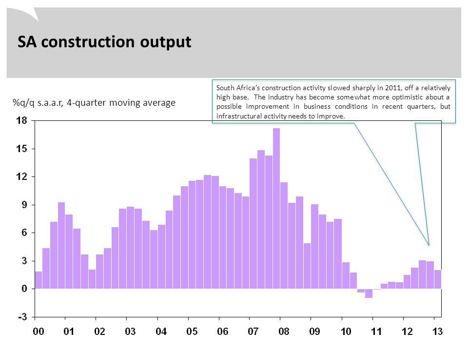 %q/q s.a.a.r, 4-quarter moving average SA construction output South Africa’s construction activity slowed sharply in 2011, off a relatively high base.