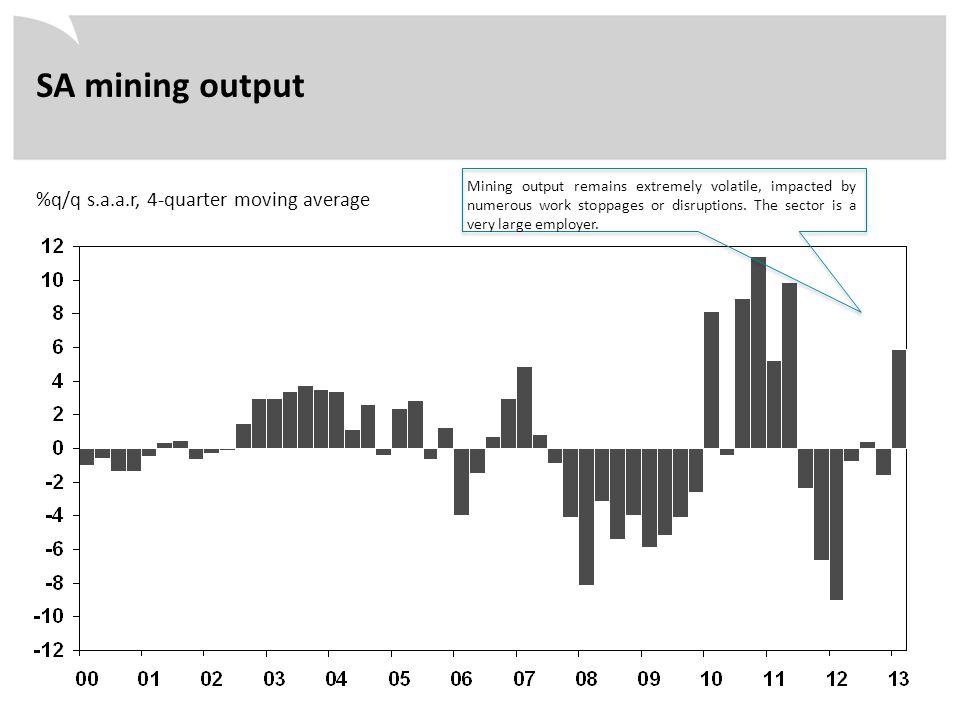%q/q s.a.a.r, 4-quarter moving average SA mining output Mining output remains extremely volatile, impacted by numerous work stoppages or disruptions.