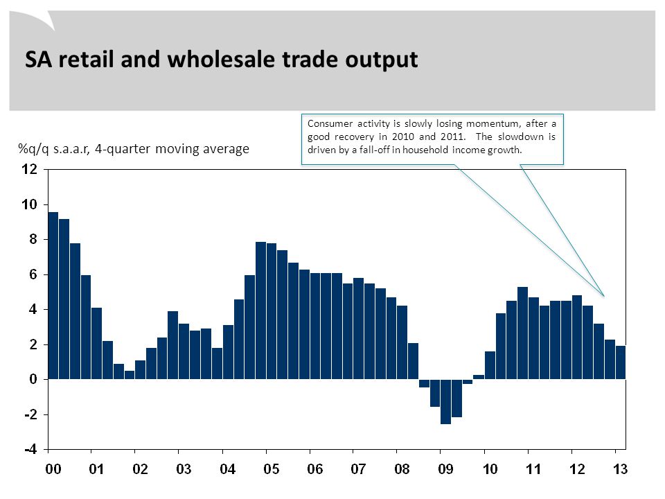 %q/q s.a.a.r, 4-quarter moving average SA retail and wholesale trade output Consumer activity is slowly losing momentum, after a good recovery in 2010 and 2011.