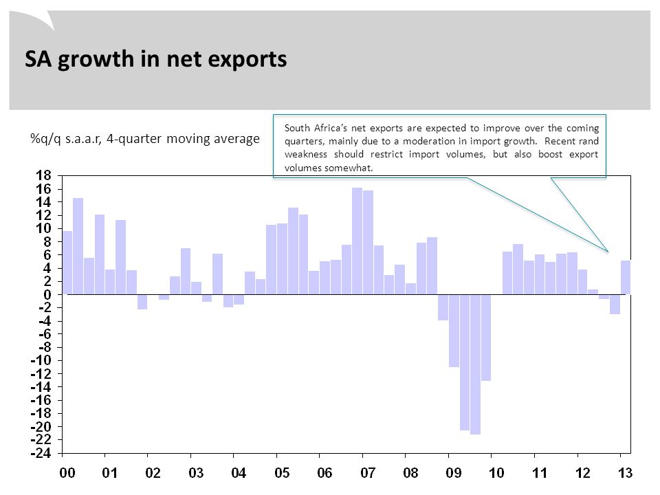 %q/q s.a.a.r, 4-quarter moving average SA growth in net exports South Africa’s net exports are expected to improve over the coming quarters, mainly due to a moderation in import growth.