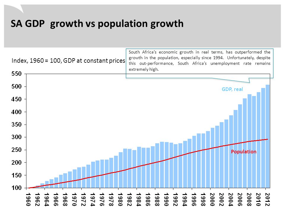 Index, 1960 = 100, GDP at constant prices SA GDP growth vs population growth Population GDP, real South Africa’s economic growth in real terms, has outperformed the growth in the population, especially since 1994.