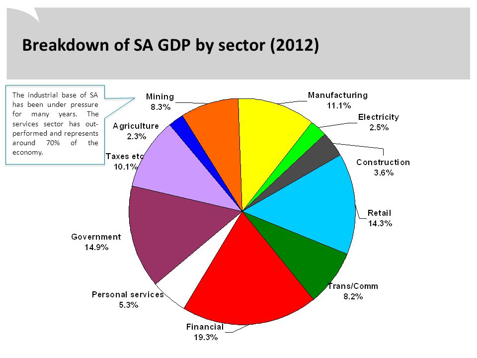 Breakdown of SA GDP by sector (2012) The industrial base of SA has been under pressure for many years.