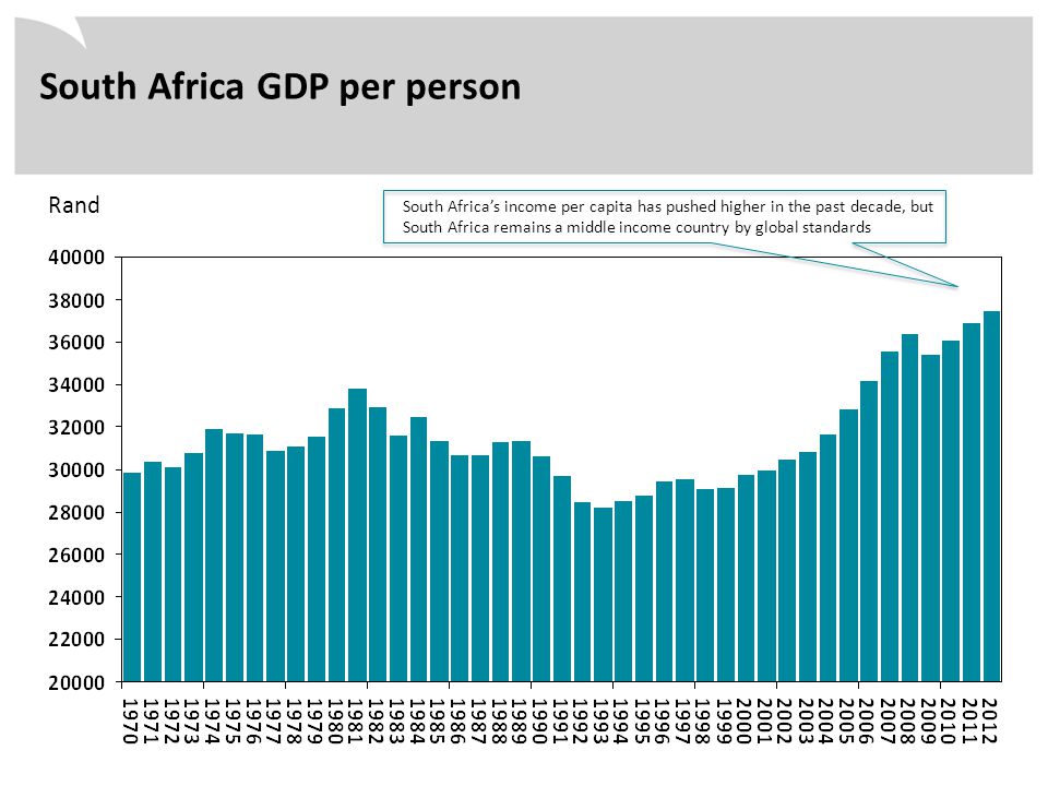 Rand South Africa GDP per person South Africa’s income per capita has pushed higher in the past decade, but South Africa remains a middle income country by global standards