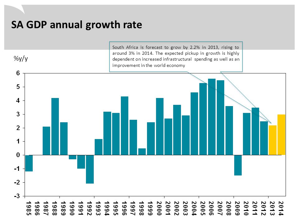 %y/y SA GDP annual growth rate South Africa is forecast to grow by 2.2% in 2013, rising to around 3% in 2014.
