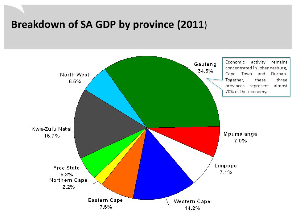 Breakdown of SA GDP by province (2011 ) Economic activity remains concentrated in Johannesburg, Cape Town and Durban.