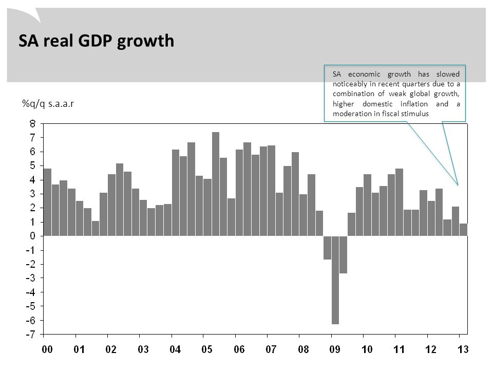 %q/q s.a.a.r SA real GDP growth SA economic growth has slowed noticeably in recent quarters due to a combination of weak global growth, higher domestic inflation and a moderation in fiscal stimulus