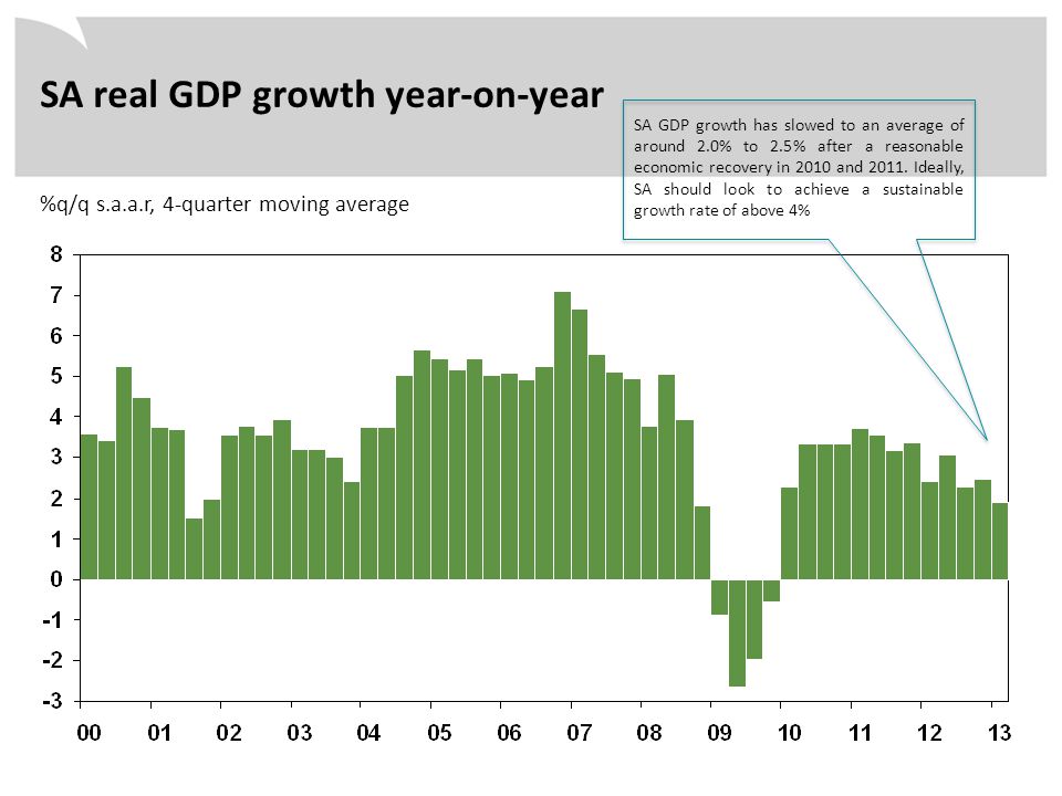 %q/q s.a.a.r, 4-quarter moving average SA real GDP growth year-on-year SA GDP growth has slowed to an average of around 2.0% to 2.5% after a reasonable economic recovery in 2010 and 2011.