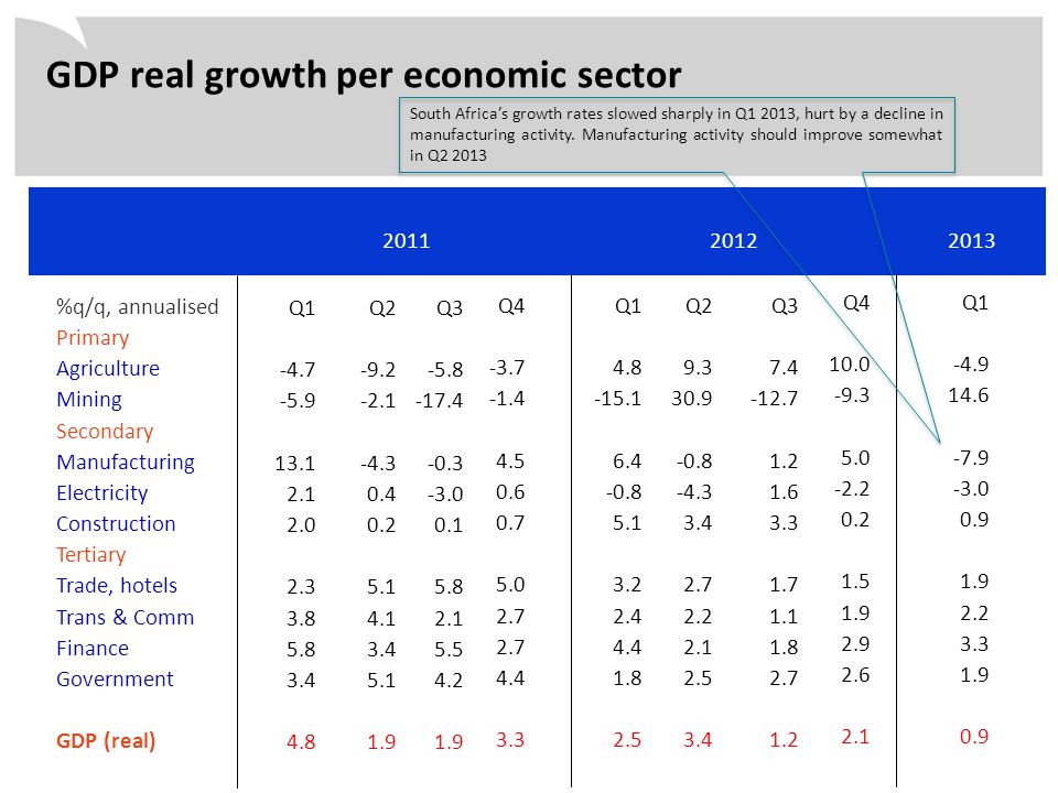 %q/q, annualised Primary Agriculture Mining Secondary Manufacturing Electricity Construction Tertiary Trade, hotels Trans & Comm Finance Government GDP (real) GDP real growth per economic sector Q Q Q Q Q Q Q Q Q South Africa’s growth rates slowed sharply in Q1 2013, hurt by a decline in manufacturing activity.