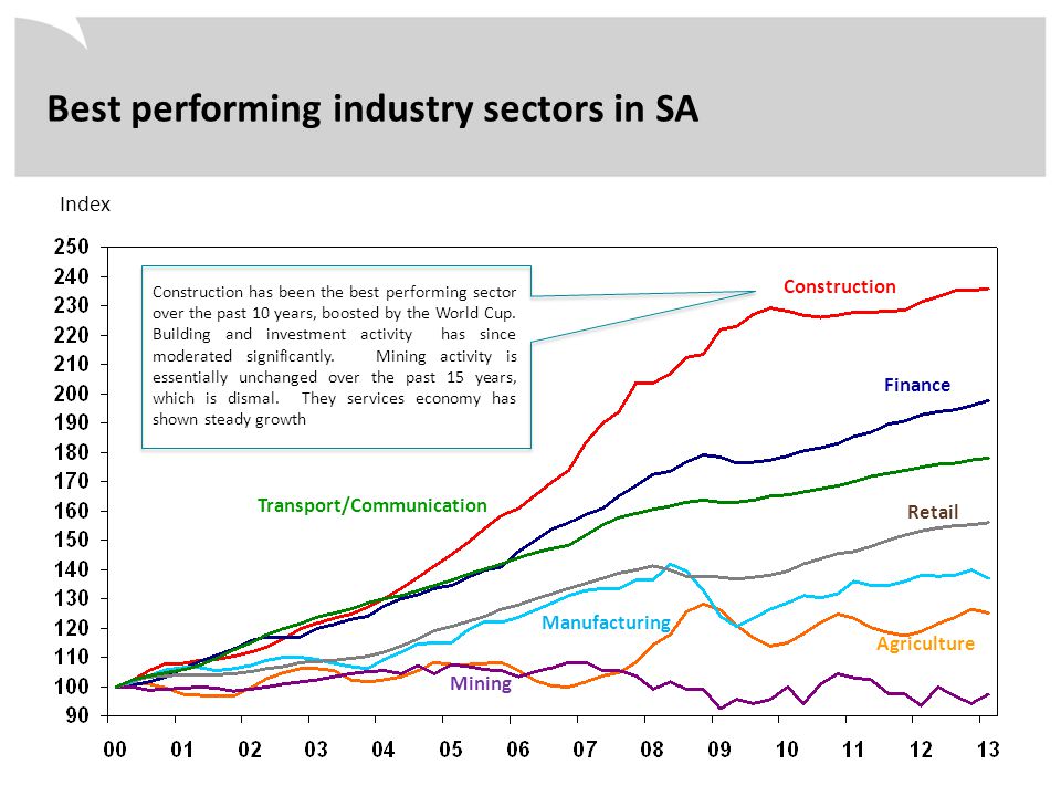 Index Construction Finance Transport/Communication Retail Manufacturing Mining Agriculture Best performing industry sectors in SA Construction has been the best performing sector over the past 10 years, boosted by the World Cup.