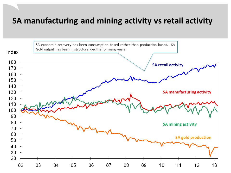 SA manufacturing and mining activity vs retail activity Index SA retail activity SA manufacturing activity SA mining activity SA gold production SA economic recovery has been consumption based rather than production based.