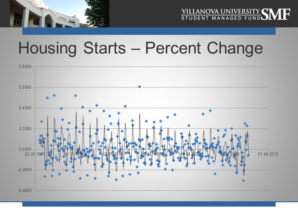 Housing Starts – Percent Change