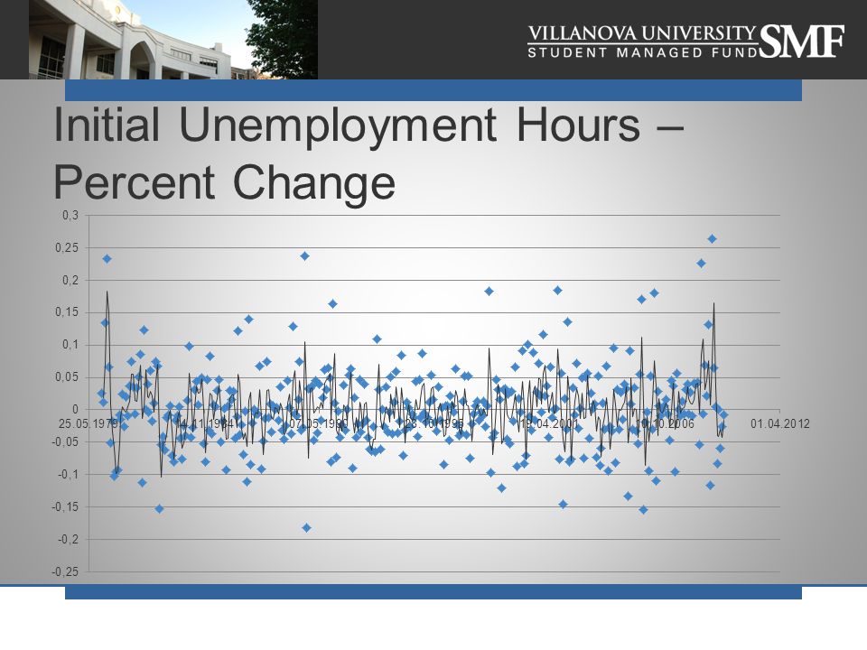 Initial Unemployment Hours – Percent Change