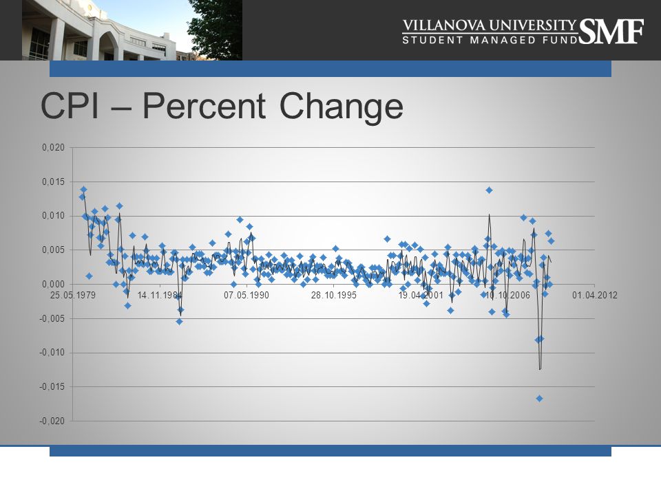 CPI – Percent Change